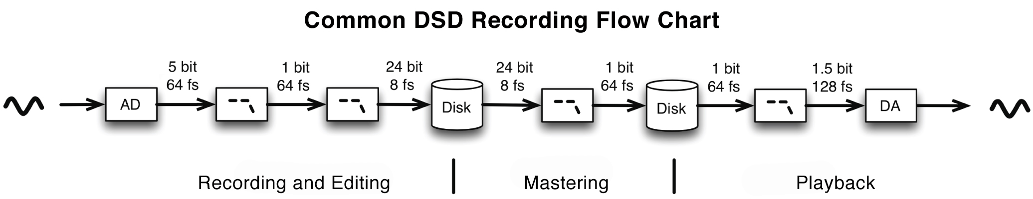 Dsd Mito O Realidad General HiFi Chile